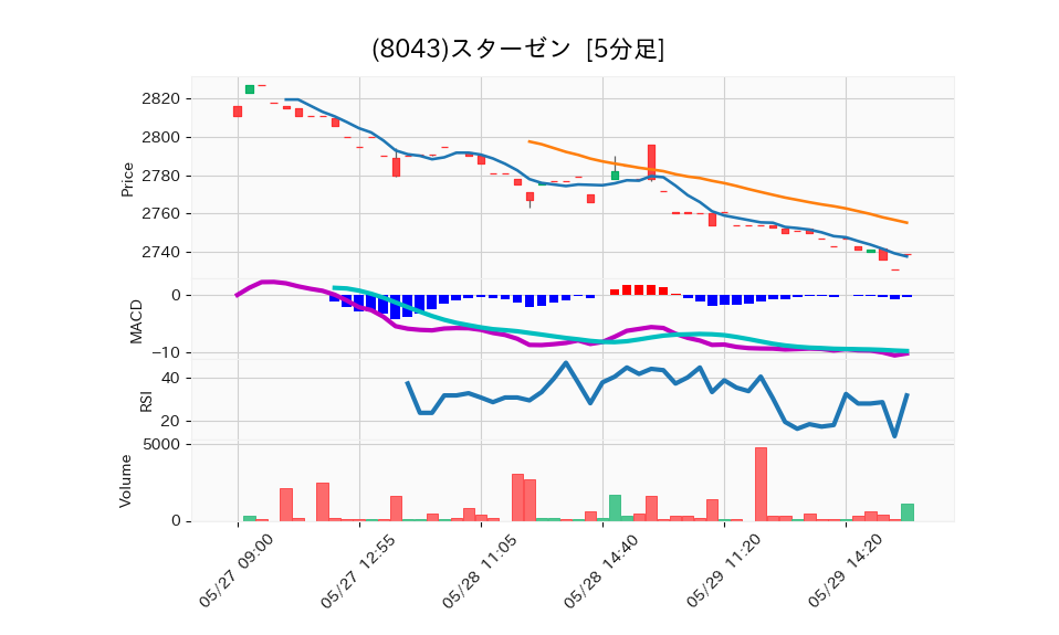 8043_5min_3days_chart