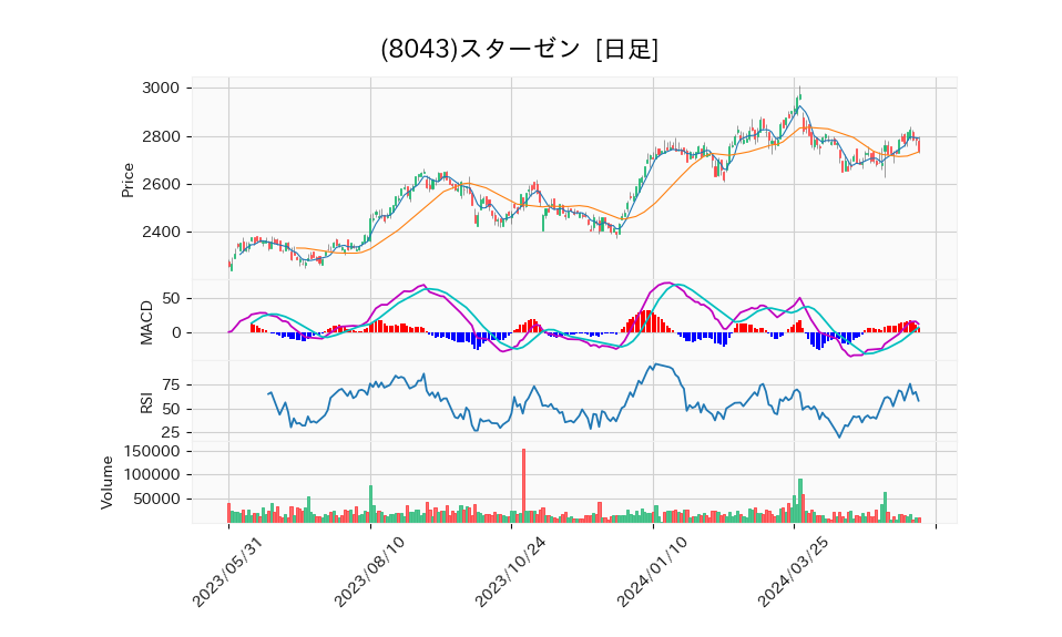 8043_day_1year_chart