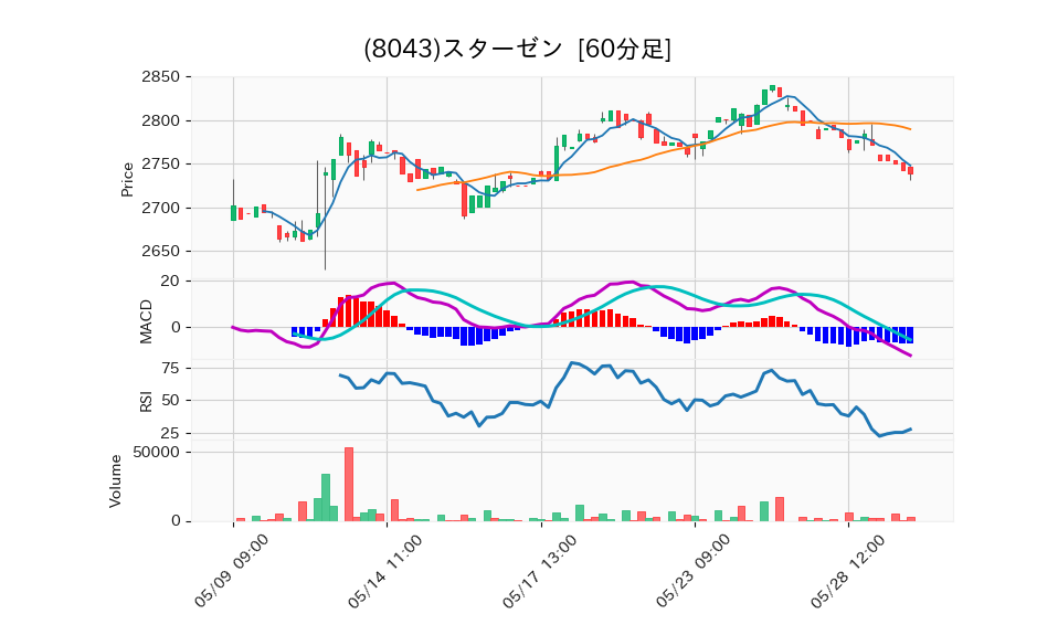 8043_hour_3week_chart