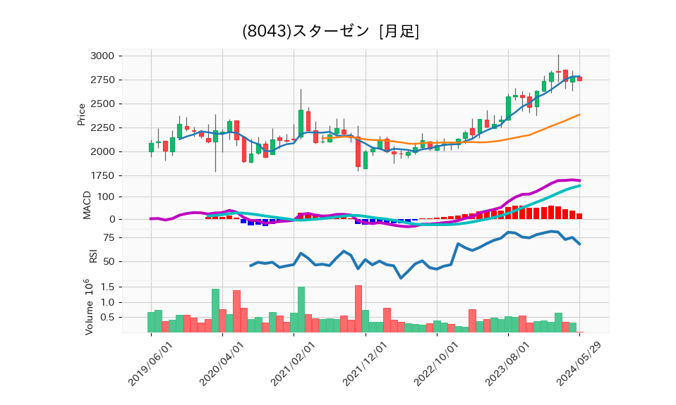 8043_month_5years_chart