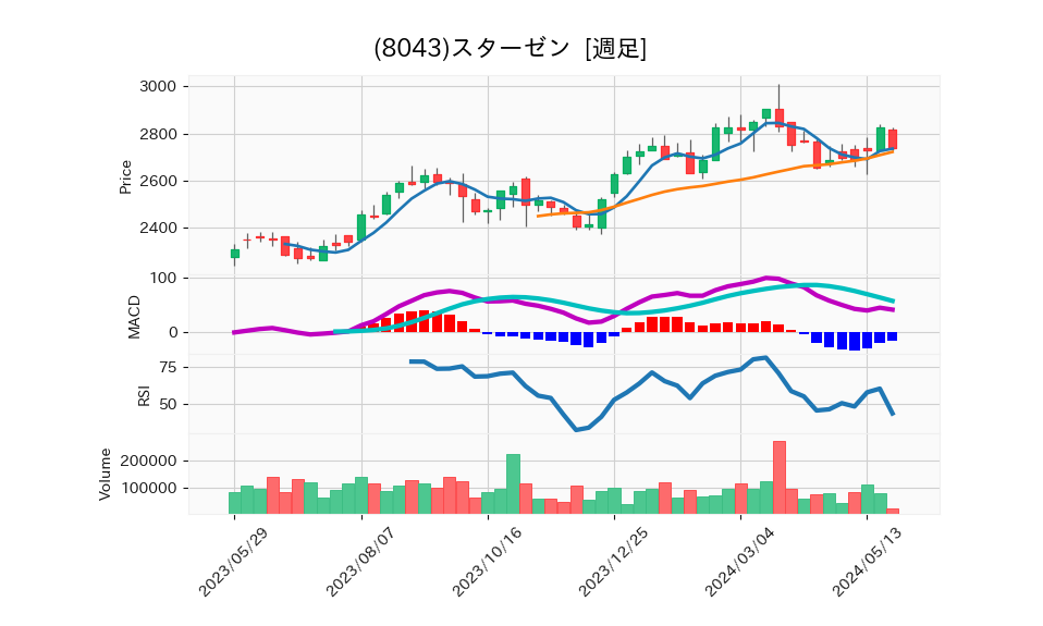 8043_week_1year_chart