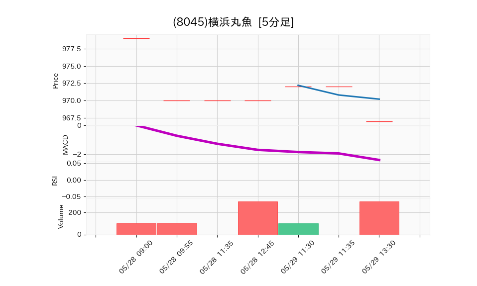 8045_5min_3days_chart