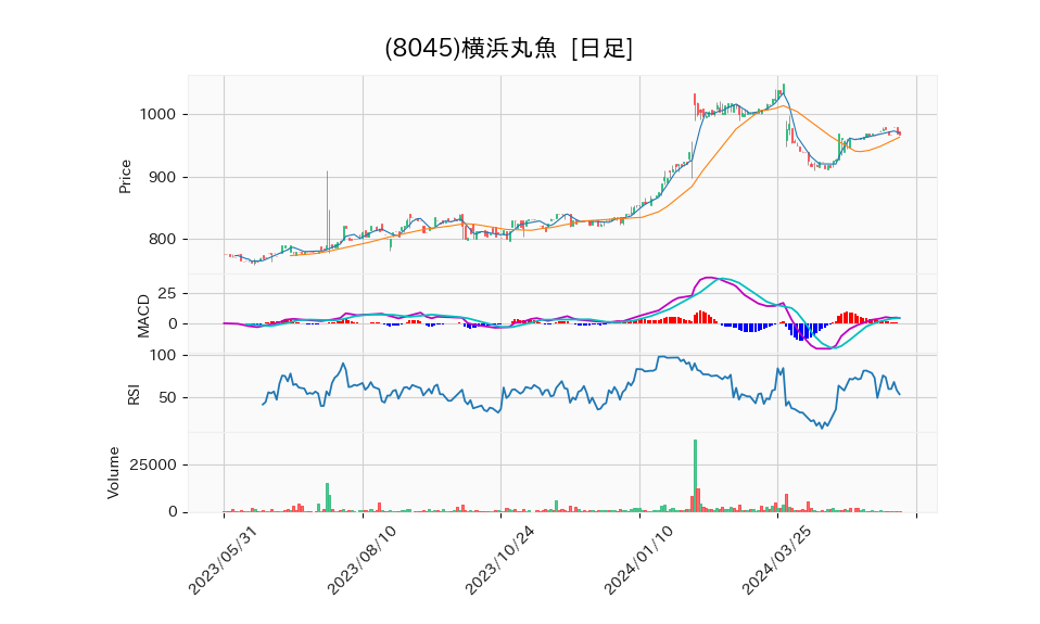 8045_day_1year_chart