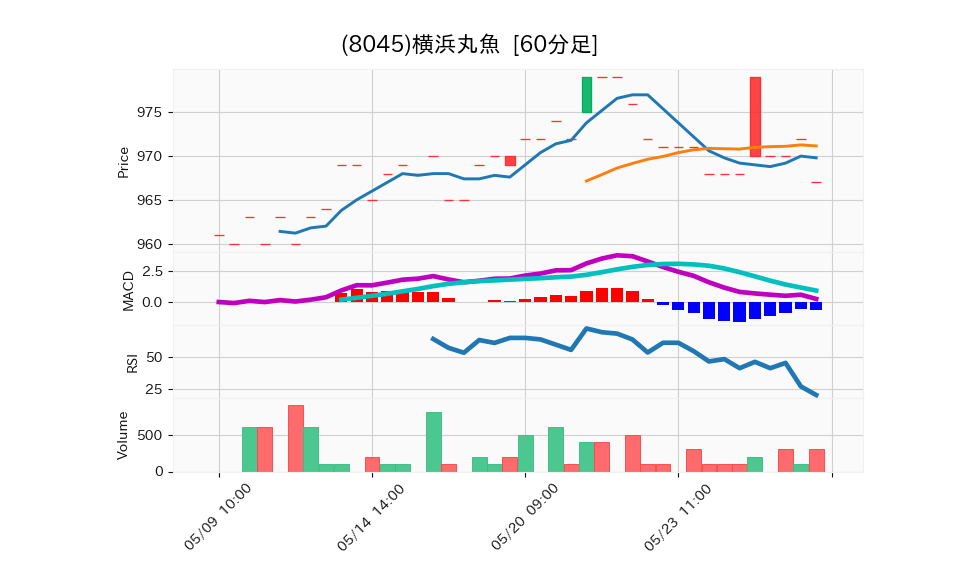 8045_hour_3week_chart