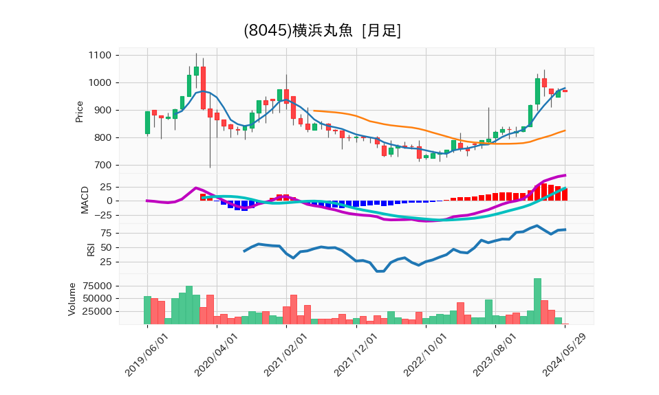 8045_month_5years_chart