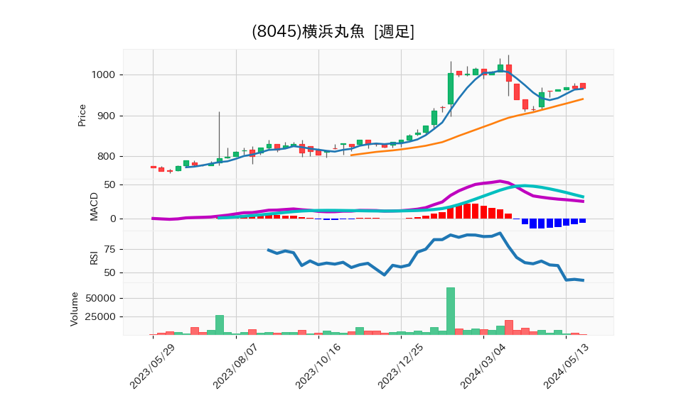 8045_week_1year_chart