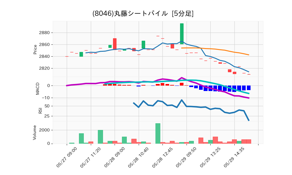 8046_5min_3days_chart