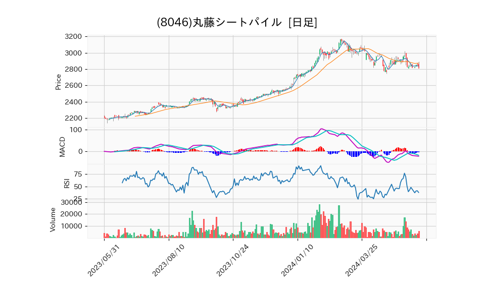 8046_day_1year_chart