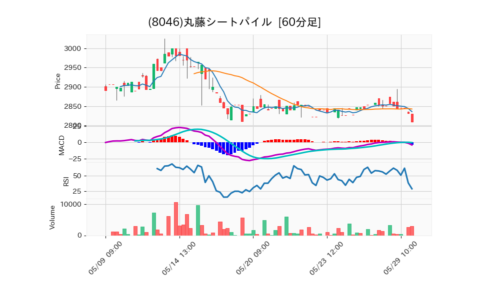 8046_hour_3week_chart