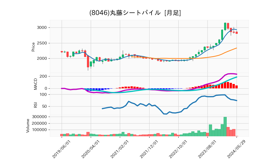 8046_month_5years_chart