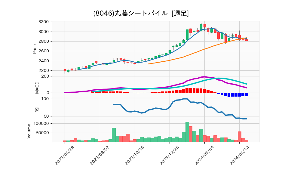 8046_week_1year_chart