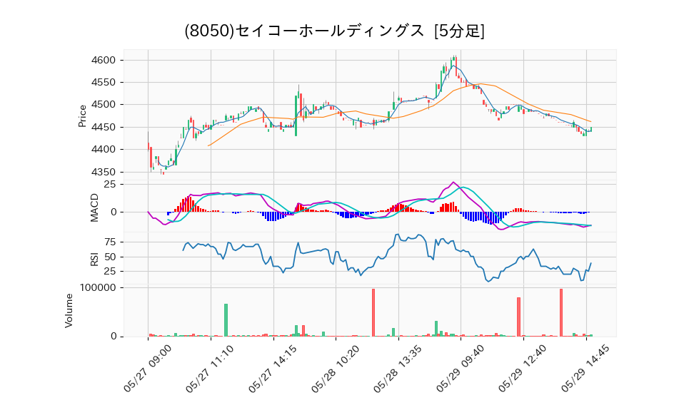 8050_5min_3days_chart