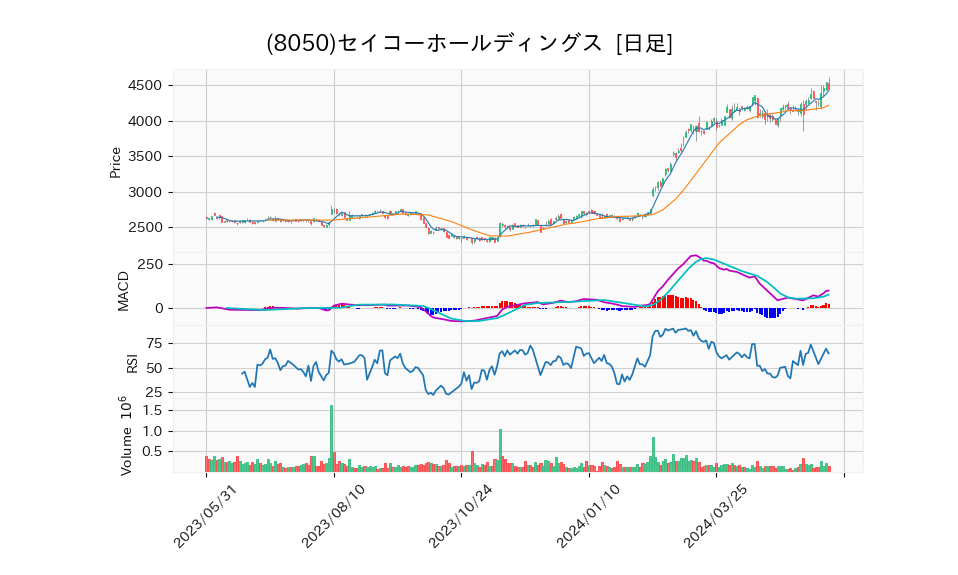 8050_day_1year_chart