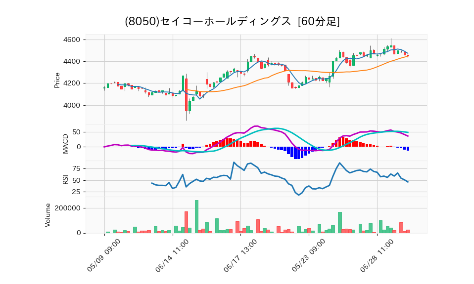 8050_hour_3week_chart