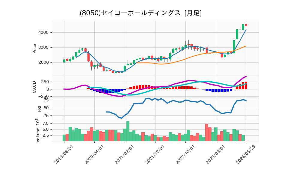 8050_month_5years_chart