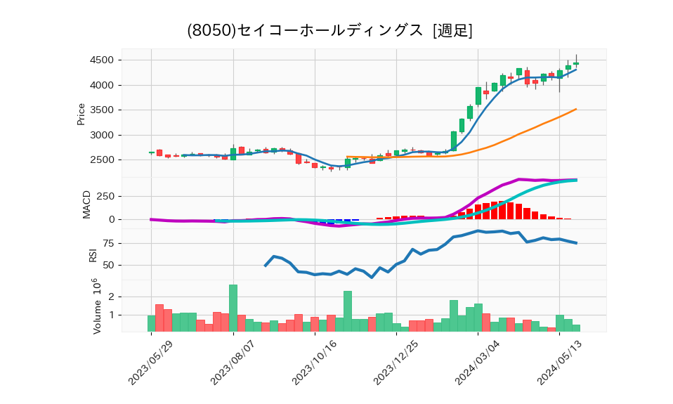 8050_week_1year_chart