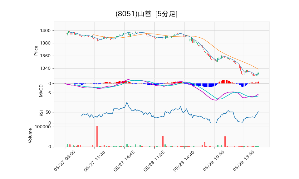 8051_5min_3days_chart