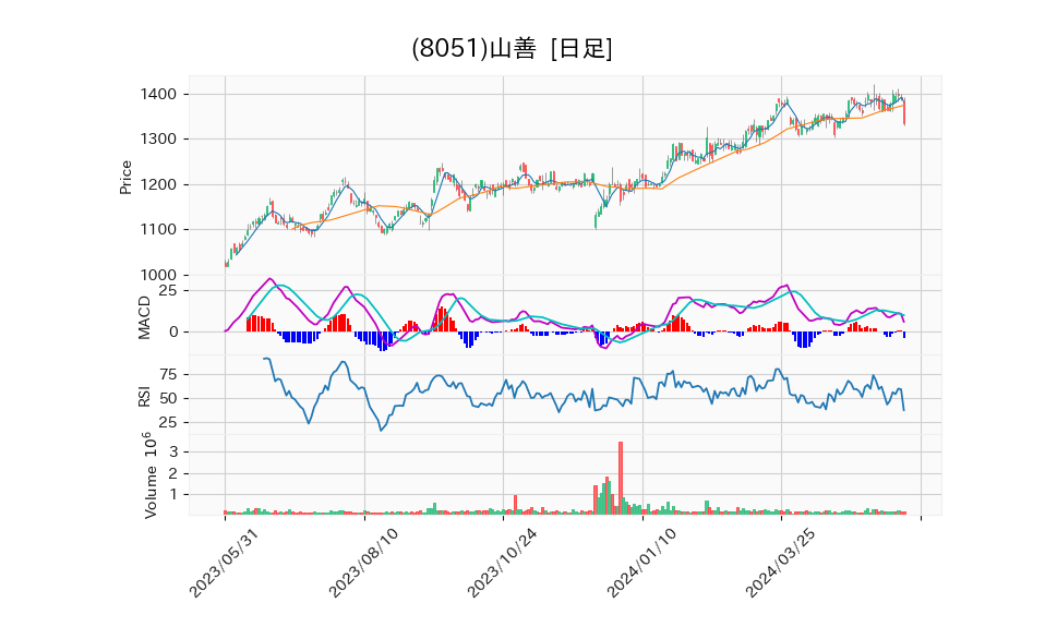 8051_day_1year_chart