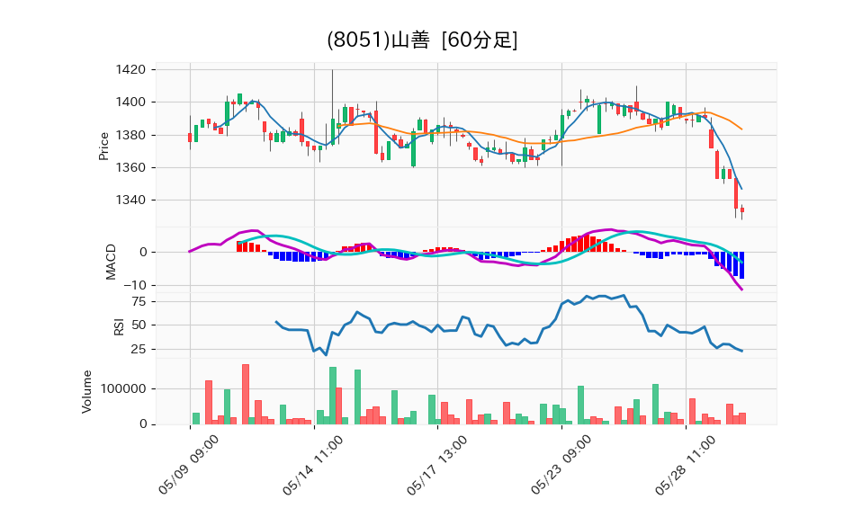 8051_hour_3week_chart