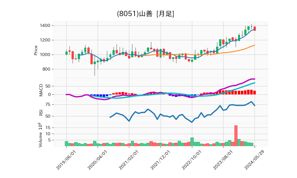 8051_month_5years_chart