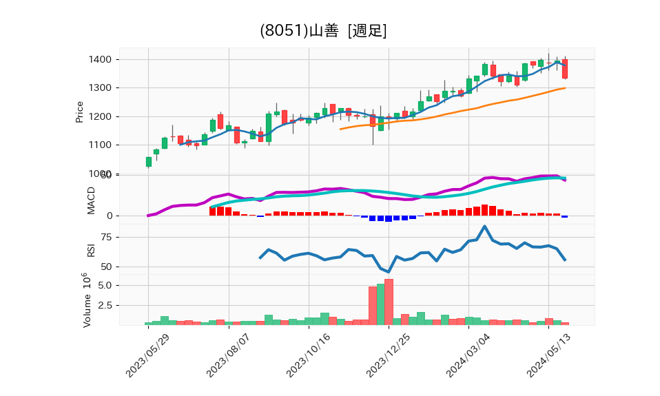 8051_week_1year_chart