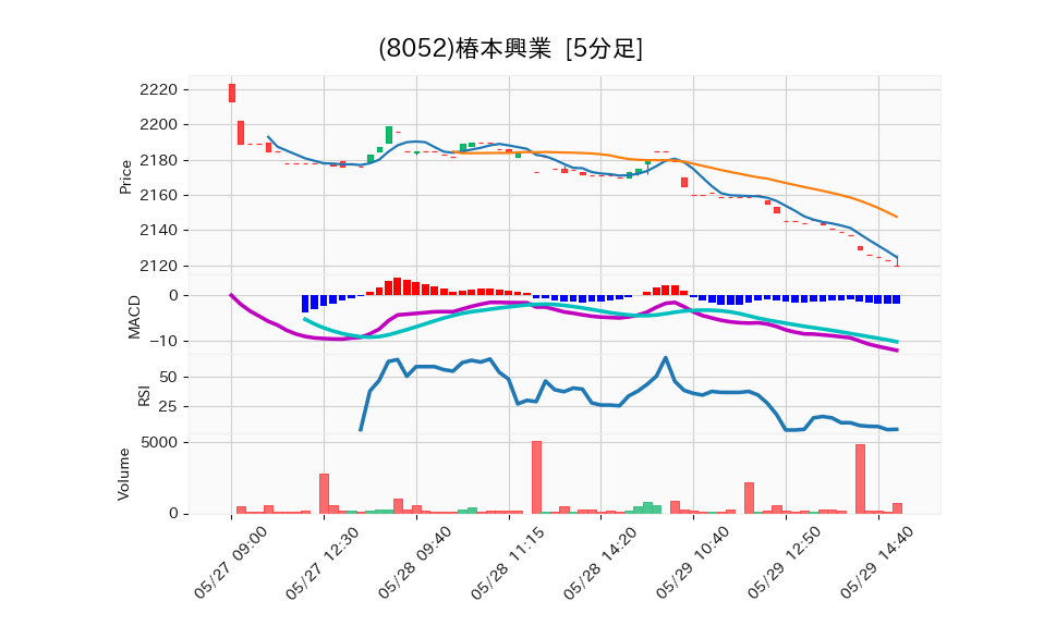 8052_5min_3days_chart