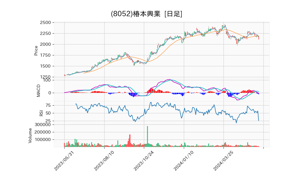 8052_day_1year_chart