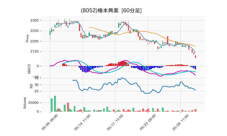 8052_hour_3week_chart