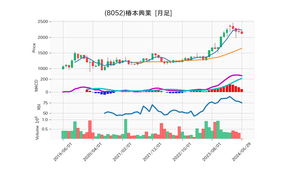 8052_month_5years_chart