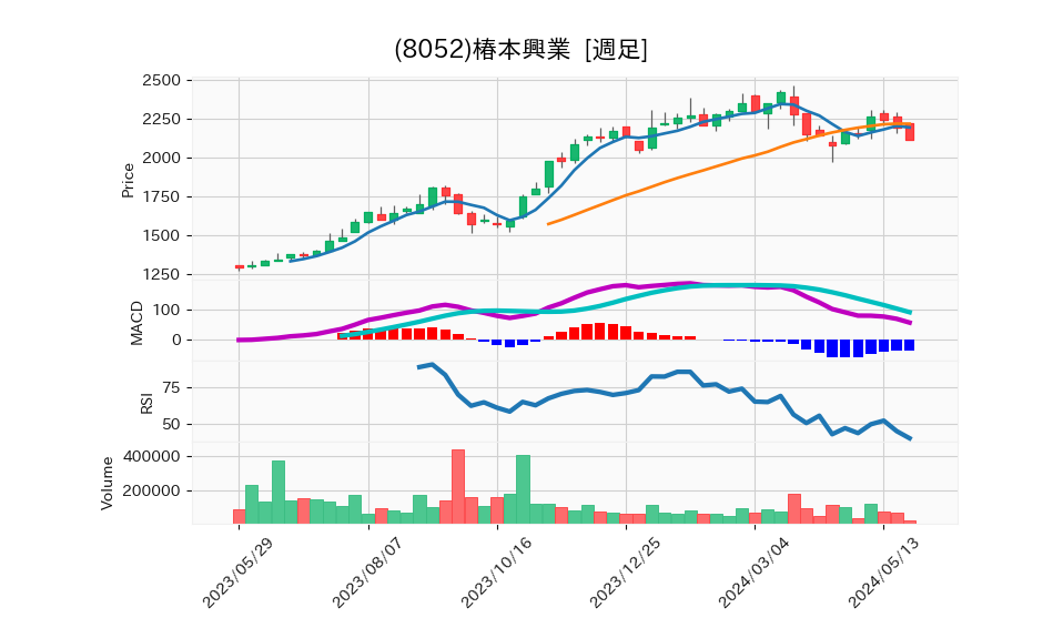 8052_week_1year_chart