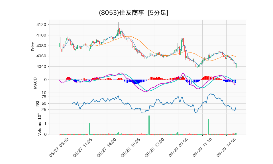 8053_5min_3days_chart