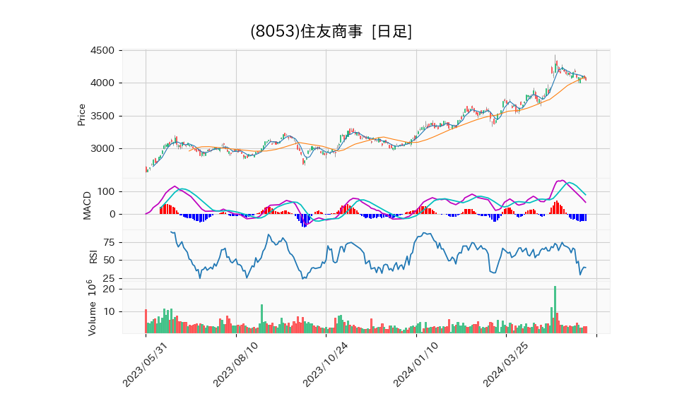 8053_day_1year_chart