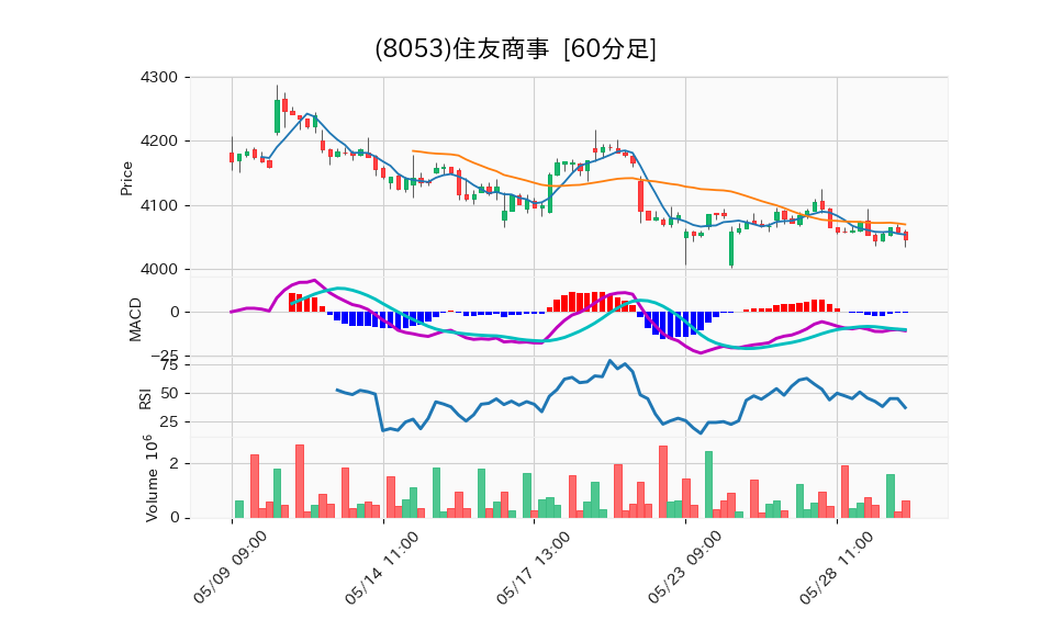 8053_hour_3week_chart