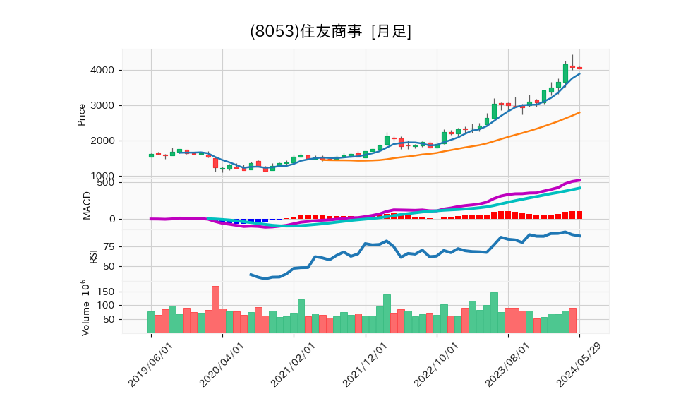 8053_month_5years_chart