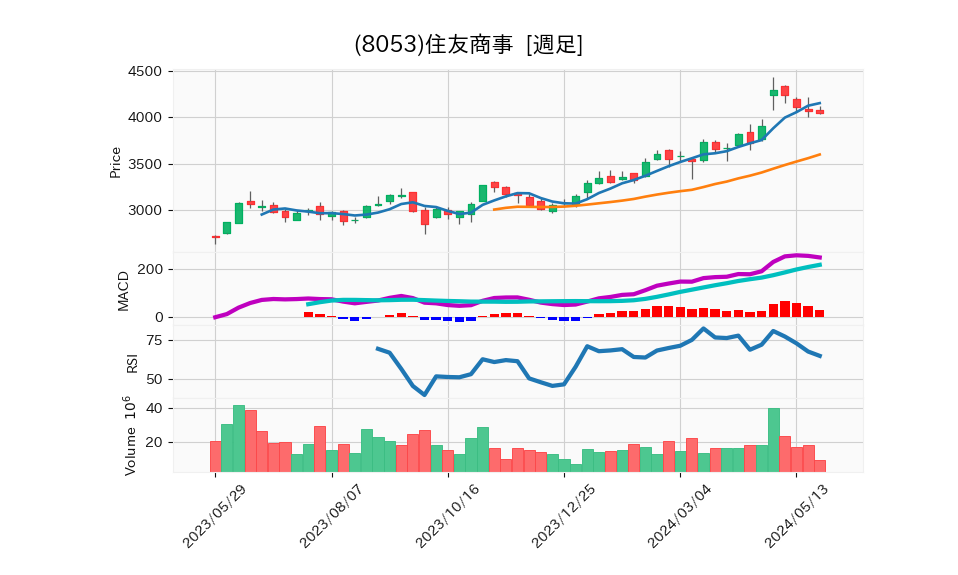 8053_week_1year_chart