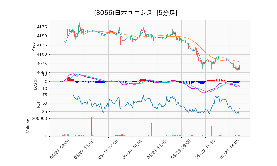 8056_5min_3days_chart