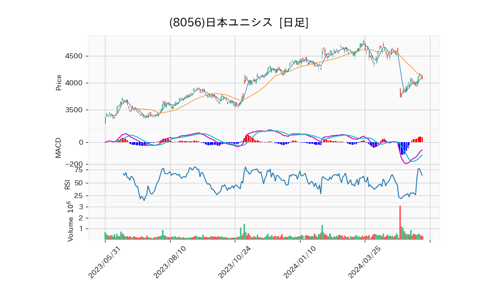 8056_day_1year_chart