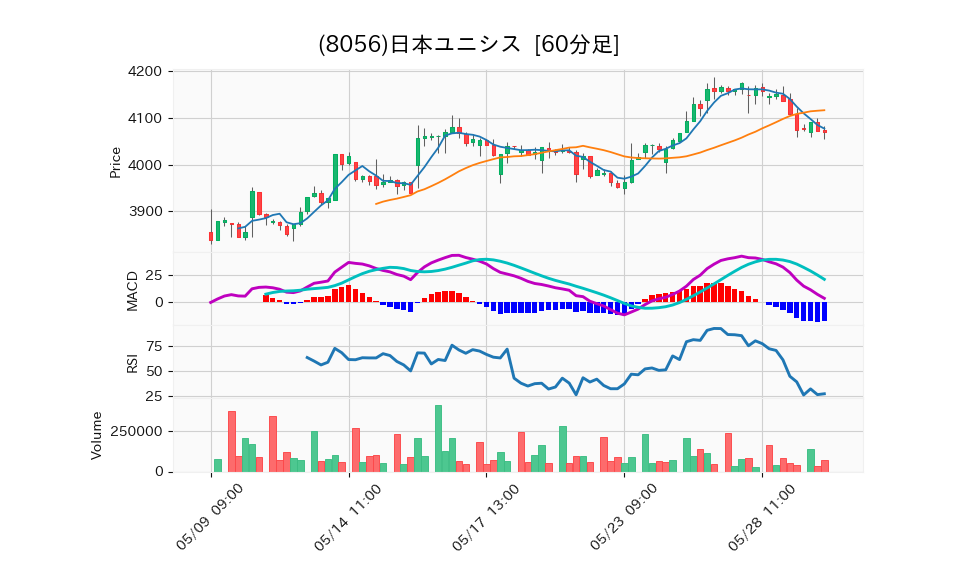 8056_hour_3week_chart