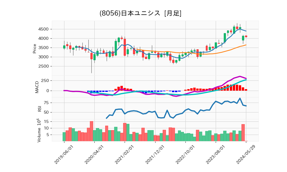 8056_month_5years_chart