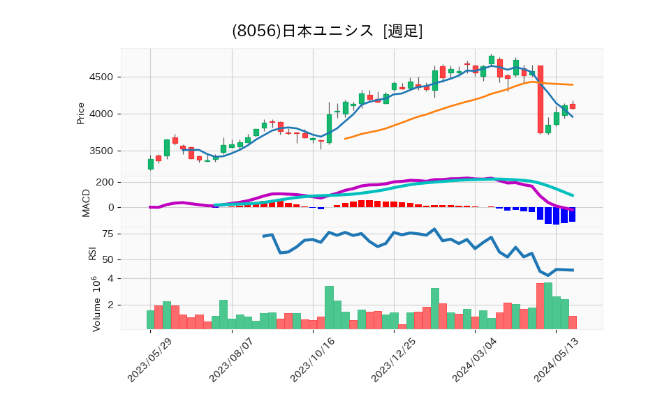 8056_week_1year_chart