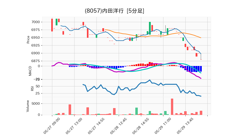 8057_5min_3days_chart