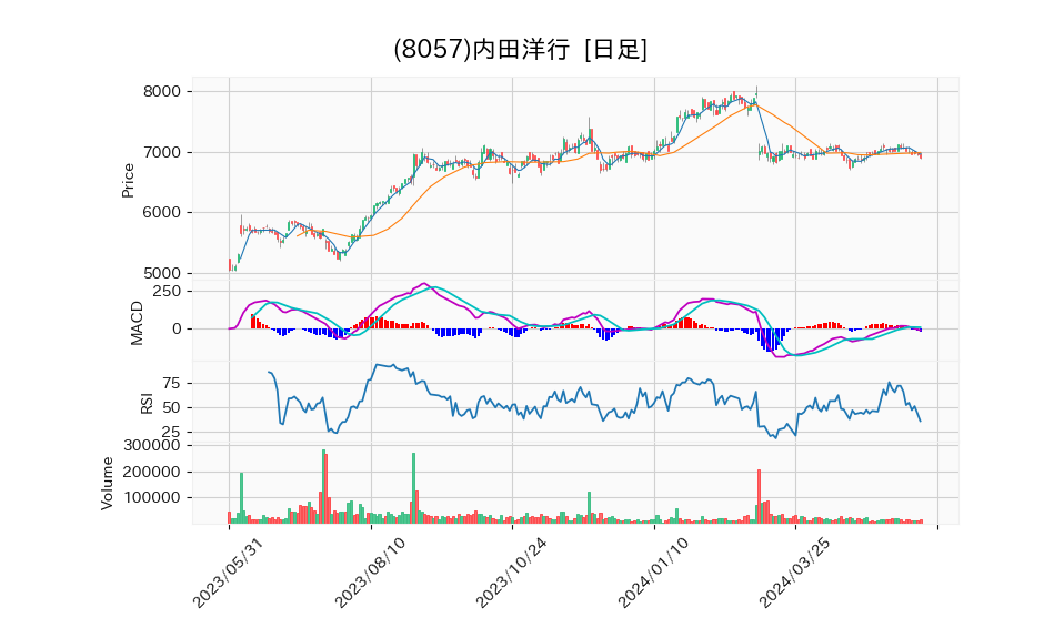 8057_day_1year_chart