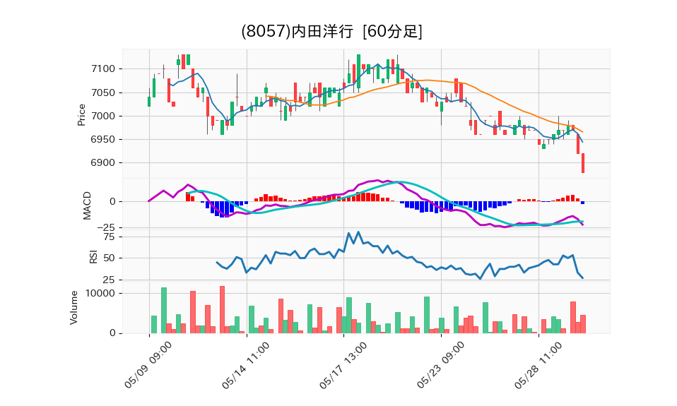 8057_hour_3week_chart