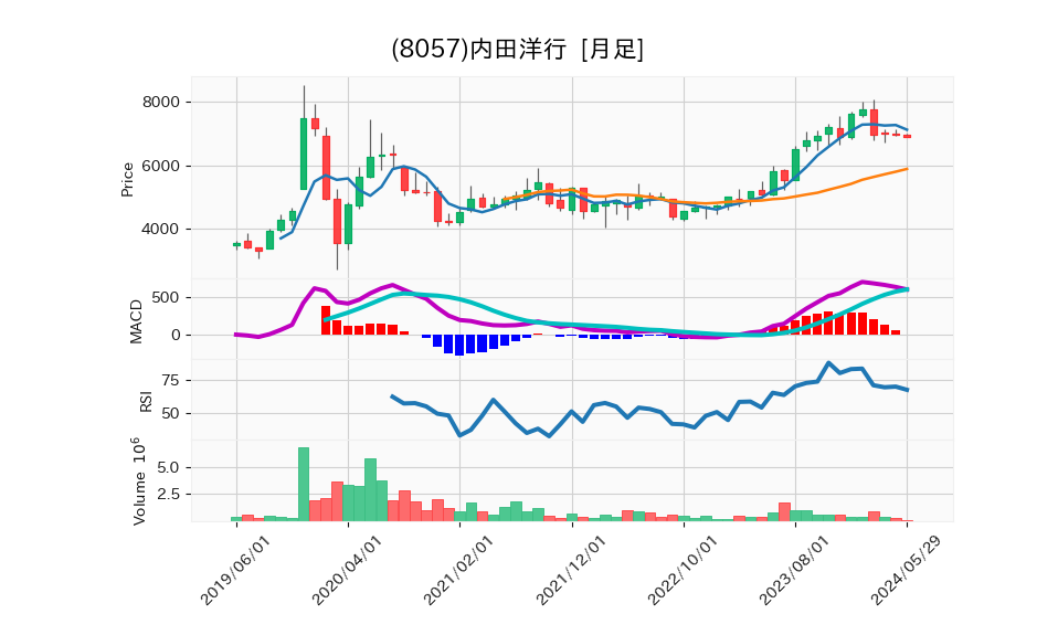 8057_month_5years_chart