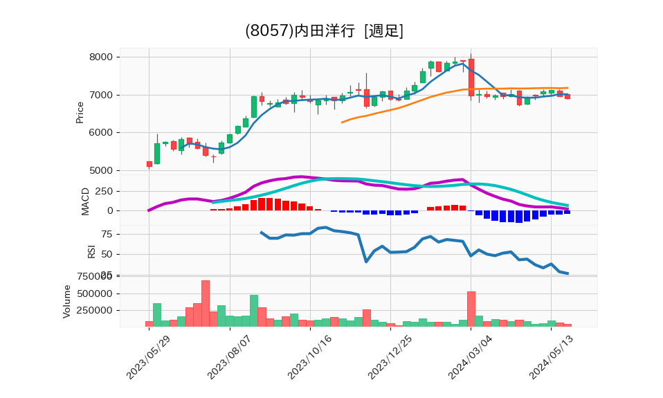 8057_week_1year_chart