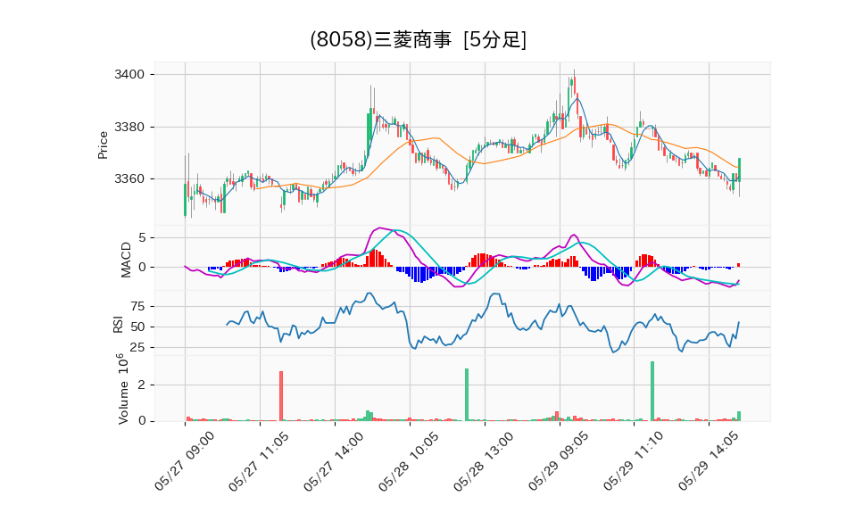 8058_5min_3days_chart