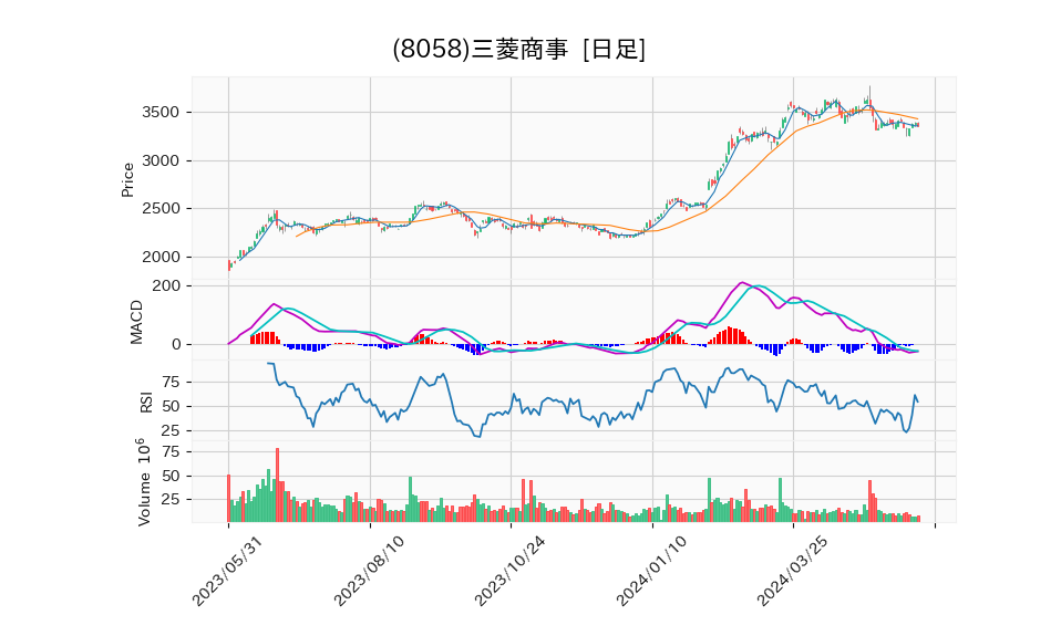 8058_day_1year_chart