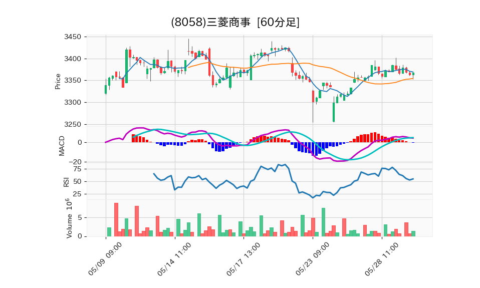 8058_hour_3week_chart