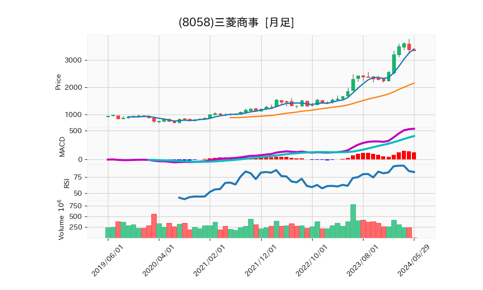 8058_month_5years_chart