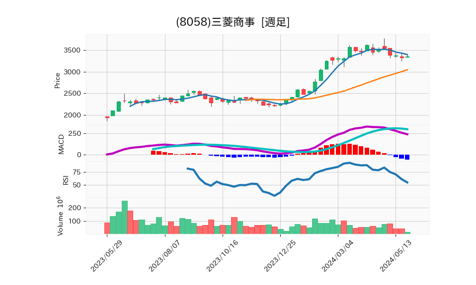 8058_week_1year_chart